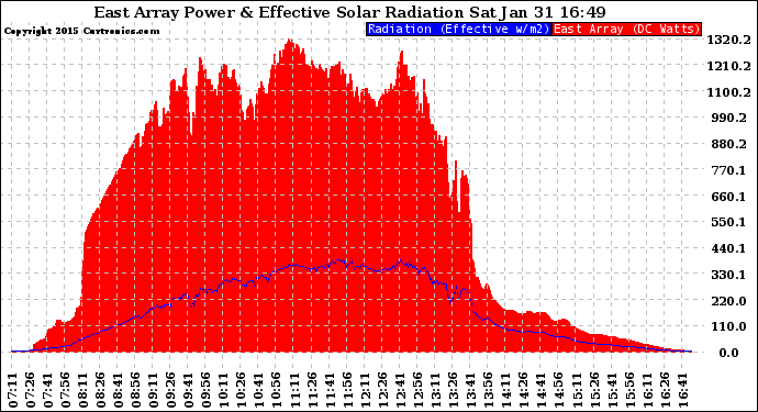 Solar PV/Inverter Performance East Array Power Output & Effective Solar Radiation