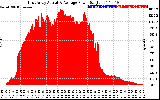 Solar PV/Inverter Performance East Array Actual & Average Power Output