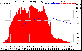 Solar PV/Inverter Performance East Array Actual & Running Average Power Output