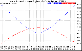 Solar PV/Inverter Performance Sun Altitude Angle & Sun Incidence Angle on PV Panels