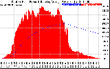 Solar PV/Inverter Performance Total PV Panel & Running Average Power Output