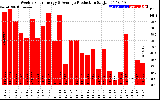 Solar PV/Inverter Performance Weekly Solar Energy Production