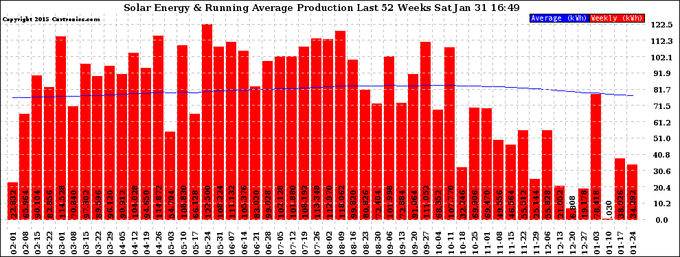 Solar PV/Inverter Performance Weekly Solar Energy Production Running Average Last 52 Weeks