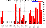 Solar PV/Inverter Performance Daily Solar Energy Production