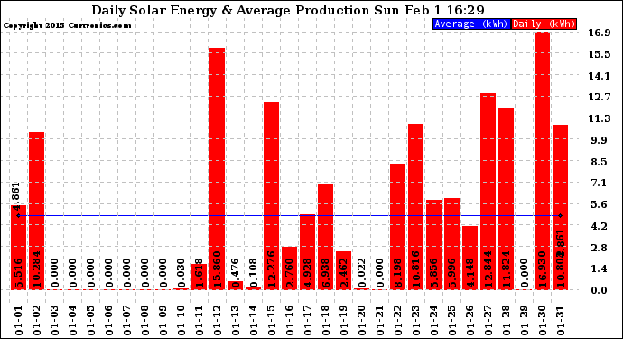 Solar PV/Inverter Performance Daily Solar Energy Production