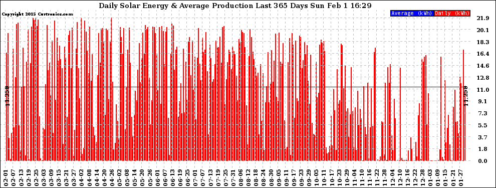 Solar PV/Inverter Performance Daily Solar Energy Production Last 365 Days