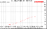 Solar PV/Inverter Performance Daily Energy Production