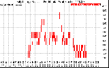 Solar PV/Inverter Performance Daily Energy Production Per Minute