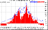 Solar PV/Inverter Performance Grid Power & Solar Radiation