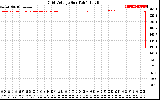 Solar PV/Inverter Performance Grid Voltage