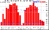 Solar PV/Inverter Performance Monthly Solar Energy Production Running Average