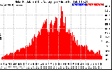 Solar PV/Inverter Performance Solar Radiation & Day Average per Minute