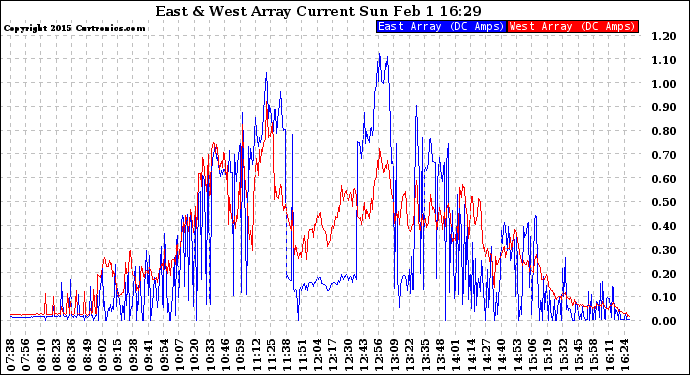 Solar PV/Inverter Performance Photovoltaic Panel Current Output