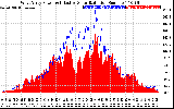 Solar PV/Inverter Performance West Array Power Output & Effective Solar Radiation