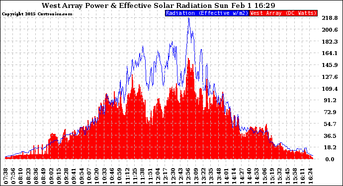 Solar PV/Inverter Performance West Array Power Output & Effective Solar Radiation