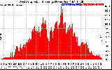 Solar PV/Inverter Performance West Array Actual & Average Power Output