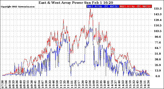 Solar PV/Inverter Performance Photovoltaic Panel Power Output