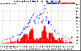 Solar PV/Inverter Performance East Array Power Output & Solar Radiation