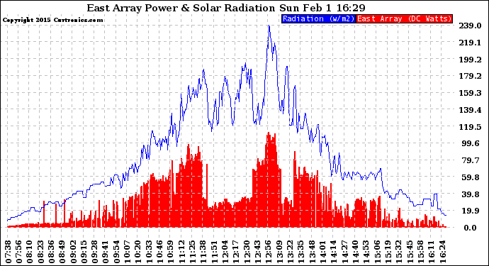 Solar PV/Inverter Performance East Array Power Output & Solar Radiation