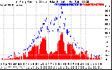 Solar PV/Inverter Performance East Array Power Output & Effective Solar Radiation