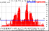 Solar PV/Inverter Performance East Array Actual & Average Power Output