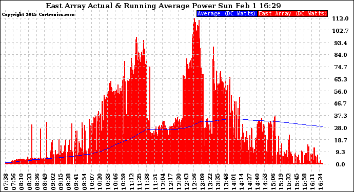 Solar PV/Inverter Performance East Array Actual & Running Average Power Output