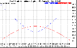 Solar PV/Inverter Performance Sun Altitude Angle & Sun Incidence Angle on PV Panels