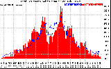 Solar PV/Inverter Performance Total PV Panel Power Output & Solar Radiation