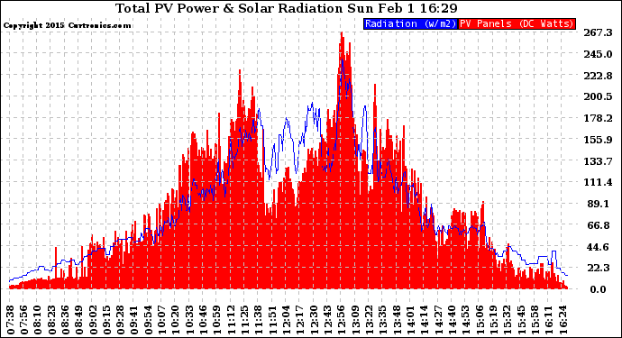 Solar PV/Inverter Performance Total PV Panel Power Output & Solar Radiation