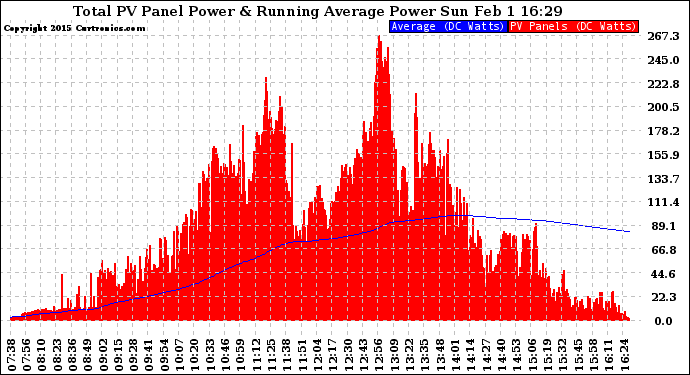 Solar PV/Inverter Performance Total PV Panel & Running Average Power Output