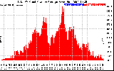 Solar PV/Inverter Performance Total PV Panel Power Output