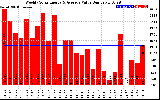 Solar PV/Inverter Performance Weekly Solar Energy Production Value