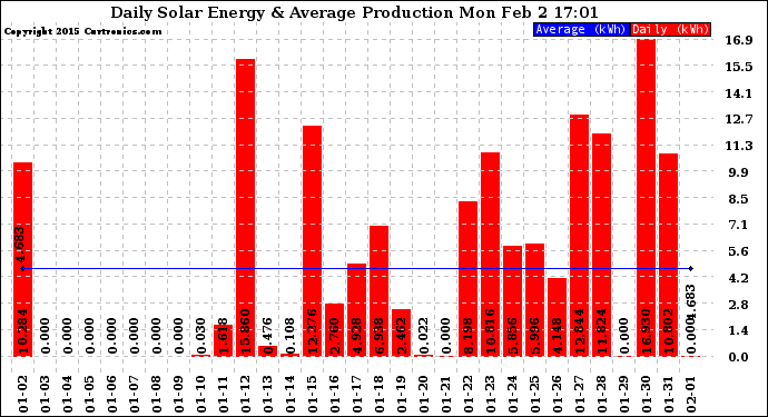 Solar PV/Inverter Performance Daily Solar Energy Production