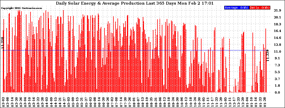 Solar PV/Inverter Performance Daily Solar Energy Production Last 365 Days