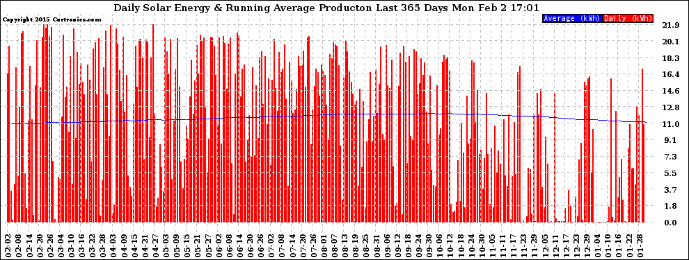 Solar PV/Inverter Performance Daily Solar Energy Production Running Average Last 365 Days