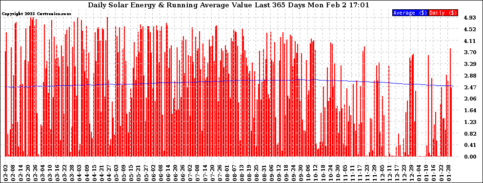 Solar PV/Inverter Performance Daily Solar Energy Production Value Running Average Last 365 Days