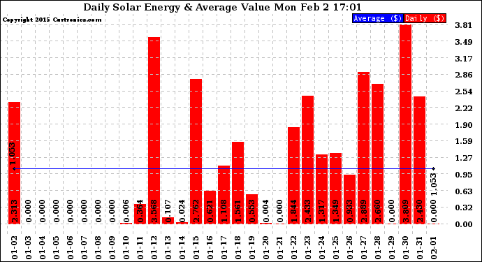 Solar PV/Inverter Performance Daily Solar Energy Production Value