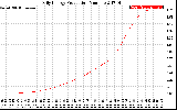 Solar PV/Inverter Performance Daily Energy Production