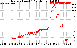 Solar PV/Inverter Performance Daily Energy Production Per Minute