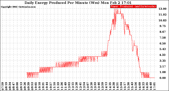 Solar PV/Inverter Performance Daily Energy Production Per Minute