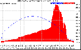 Solar PV/Inverter Performance Grid Power & Solar Radiation