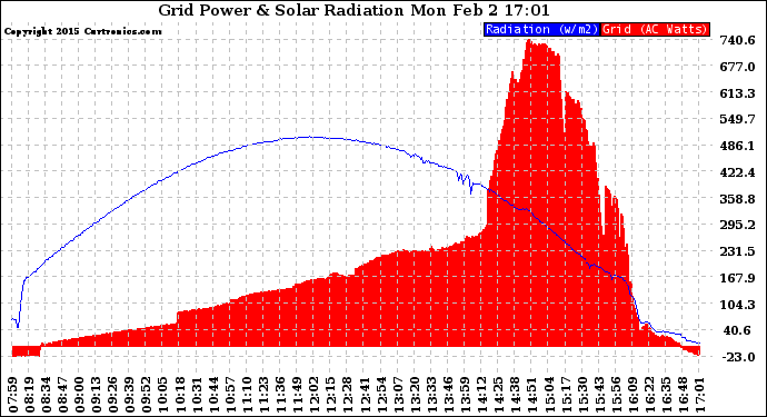 Solar PV/Inverter Performance Grid Power & Solar Radiation