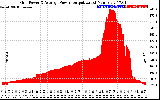 Solar PV/Inverter Performance Inverter Power Output