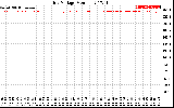 Solar PV/Inverter Performance Grid Voltage