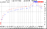 Solar PV/Inverter Performance Inverter Operating Temperature