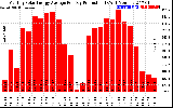 Solar PV/Inverter Performance Monthly Solar Energy Production Average Per Day (KWh)