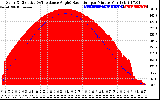 Solar PV/Inverter Performance Solar Radiation & Effective Solar Radiation per Minute