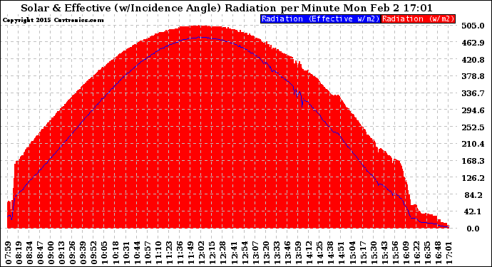 Solar PV/Inverter Performance Solar Radiation & Effective Solar Radiation per Minute