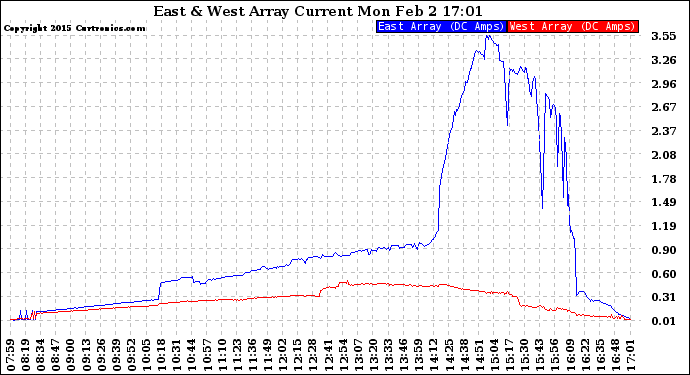 Solar PV/Inverter Performance Photovoltaic Panel Current Output