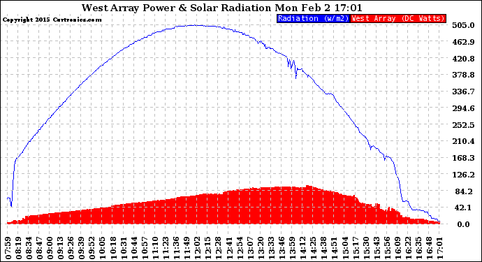Solar PV/Inverter Performance West Array Power Output & Solar Radiation